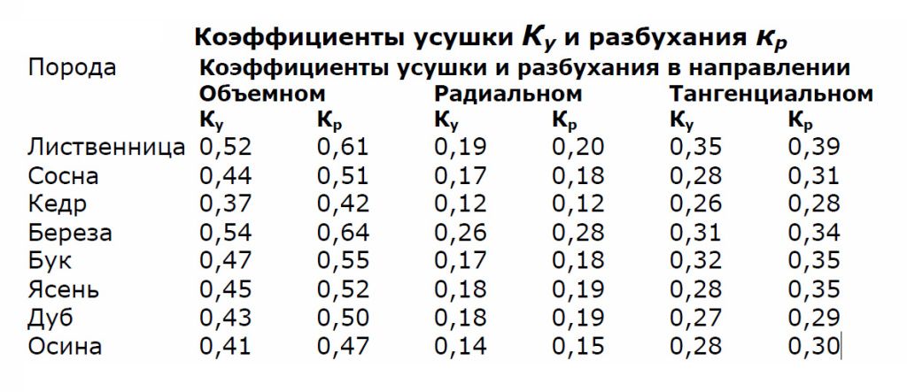 Расширение мдф от влажности таблица